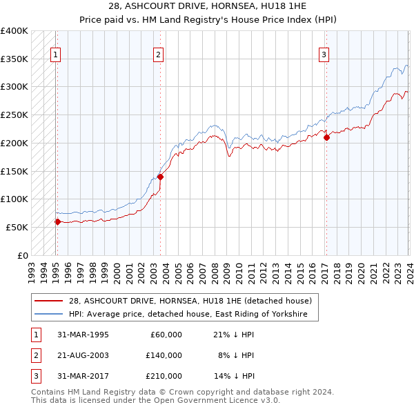 28, ASHCOURT DRIVE, HORNSEA, HU18 1HE: Price paid vs HM Land Registry's House Price Index