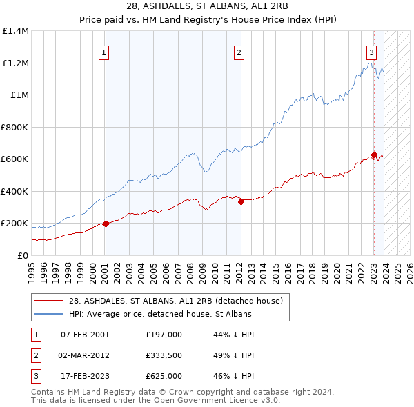 28, ASHDALES, ST ALBANS, AL1 2RB: Price paid vs HM Land Registry's House Price Index