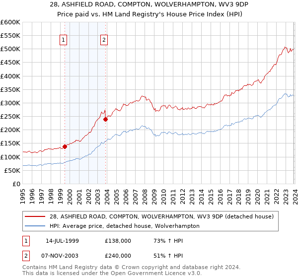28, ASHFIELD ROAD, COMPTON, WOLVERHAMPTON, WV3 9DP: Price paid vs HM Land Registry's House Price Index