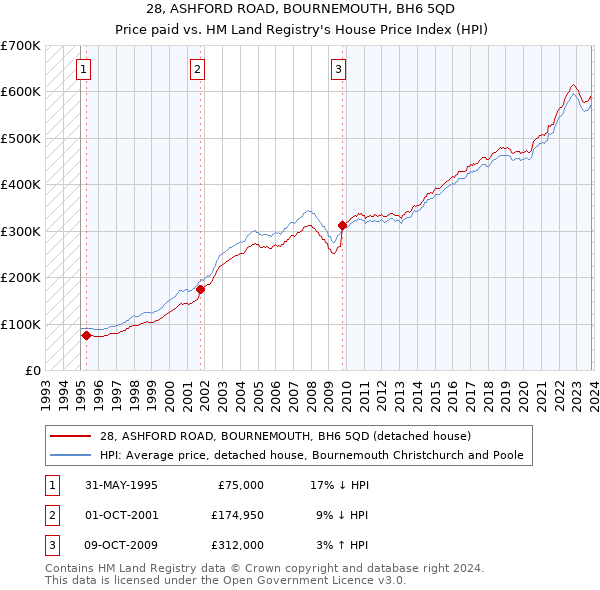 28, ASHFORD ROAD, BOURNEMOUTH, BH6 5QD: Price paid vs HM Land Registry's House Price Index