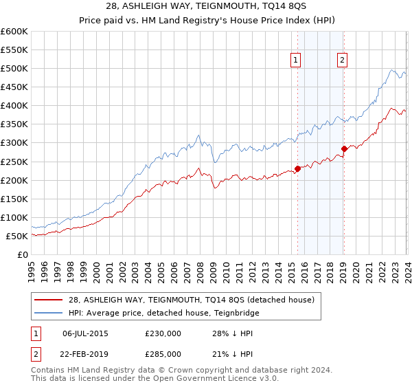 28, ASHLEIGH WAY, TEIGNMOUTH, TQ14 8QS: Price paid vs HM Land Registry's House Price Index