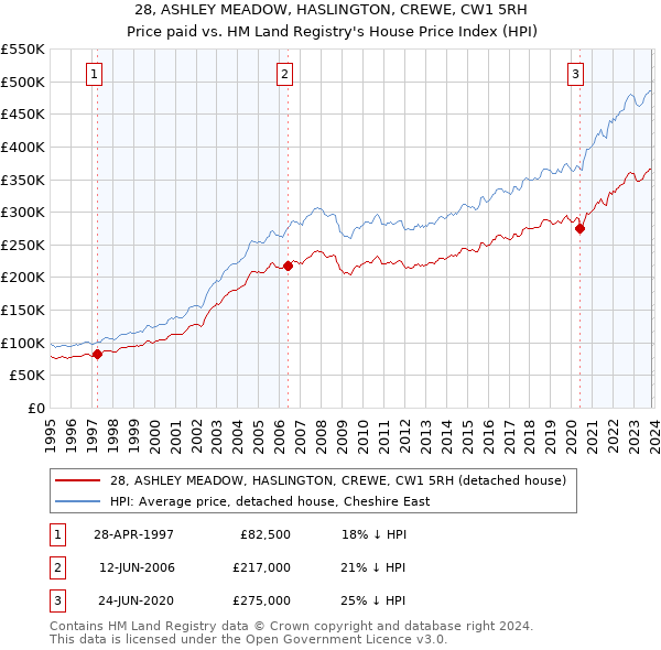 28, ASHLEY MEADOW, HASLINGTON, CREWE, CW1 5RH: Price paid vs HM Land Registry's House Price Index