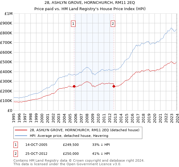 28, ASHLYN GROVE, HORNCHURCH, RM11 2EQ: Price paid vs HM Land Registry's House Price Index