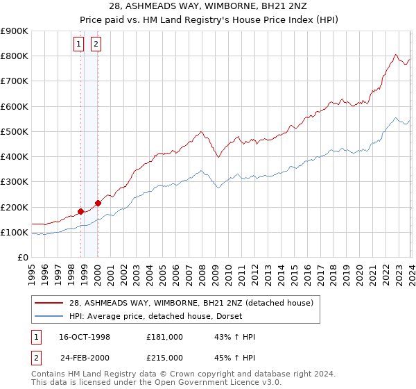 28, ASHMEADS WAY, WIMBORNE, BH21 2NZ: Price paid vs HM Land Registry's House Price Index