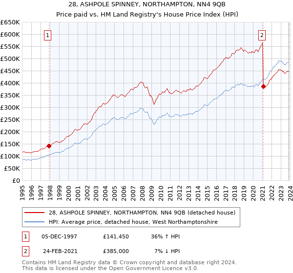 28, ASHPOLE SPINNEY, NORTHAMPTON, NN4 9QB: Price paid vs HM Land Registry's House Price Index