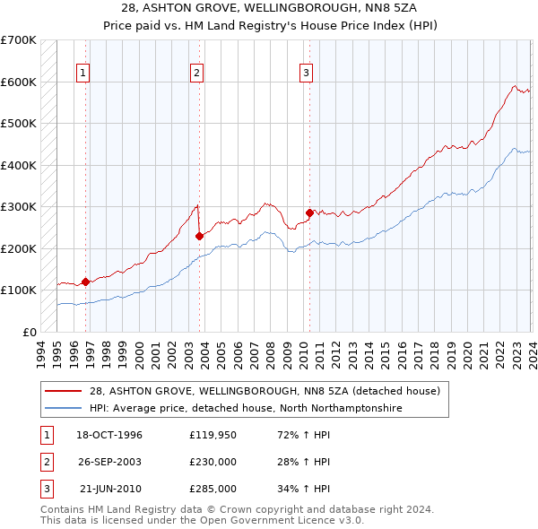 28, ASHTON GROVE, WELLINGBOROUGH, NN8 5ZA: Price paid vs HM Land Registry's House Price Index