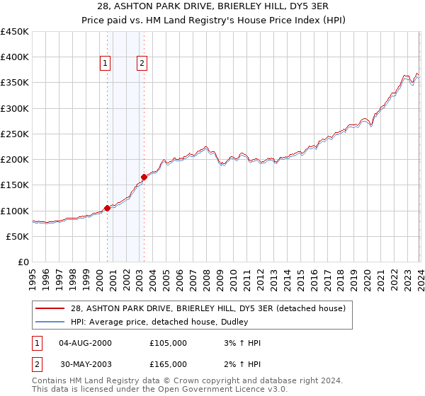 28, ASHTON PARK DRIVE, BRIERLEY HILL, DY5 3ER: Price paid vs HM Land Registry's House Price Index