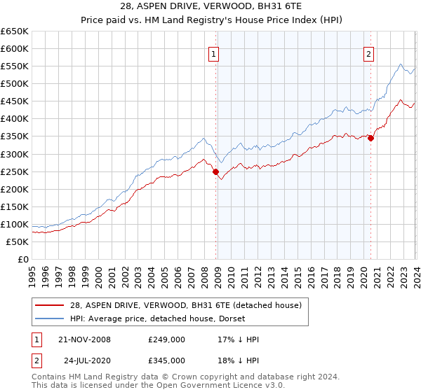 28, ASPEN DRIVE, VERWOOD, BH31 6TE: Price paid vs HM Land Registry's House Price Index