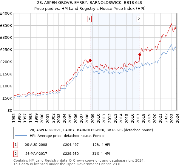 28, ASPEN GROVE, EARBY, BARNOLDSWICK, BB18 6LS: Price paid vs HM Land Registry's House Price Index