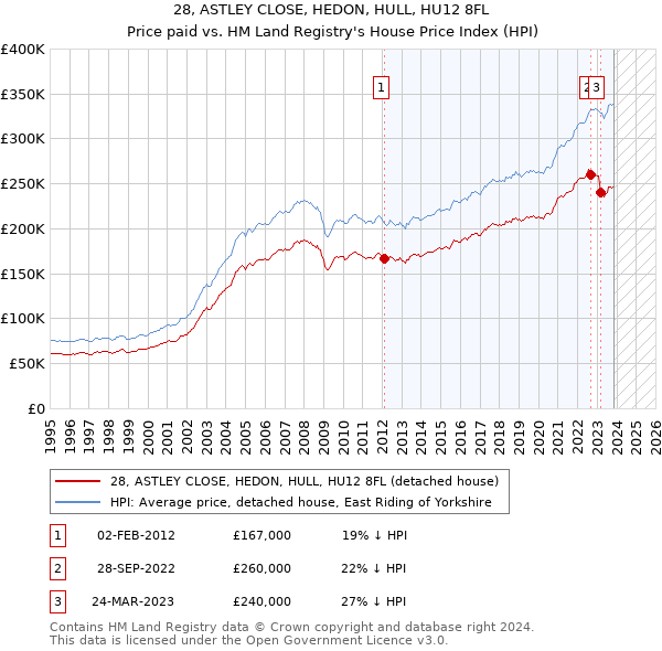 28, ASTLEY CLOSE, HEDON, HULL, HU12 8FL: Price paid vs HM Land Registry's House Price Index