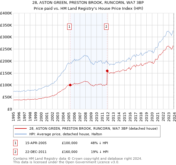 28, ASTON GREEN, PRESTON BROOK, RUNCORN, WA7 3BP: Price paid vs HM Land Registry's House Price Index
