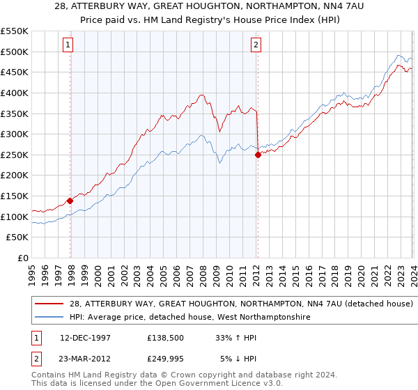 28, ATTERBURY WAY, GREAT HOUGHTON, NORTHAMPTON, NN4 7AU: Price paid vs HM Land Registry's House Price Index