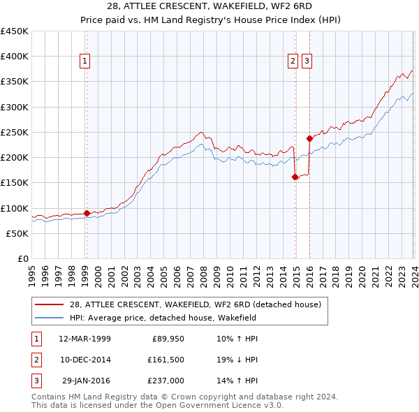 28, ATTLEE CRESCENT, WAKEFIELD, WF2 6RD: Price paid vs HM Land Registry's House Price Index