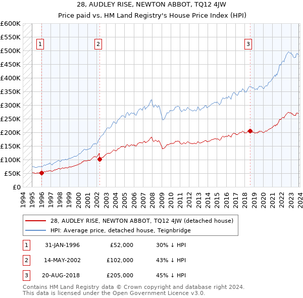 28, AUDLEY RISE, NEWTON ABBOT, TQ12 4JW: Price paid vs HM Land Registry's House Price Index