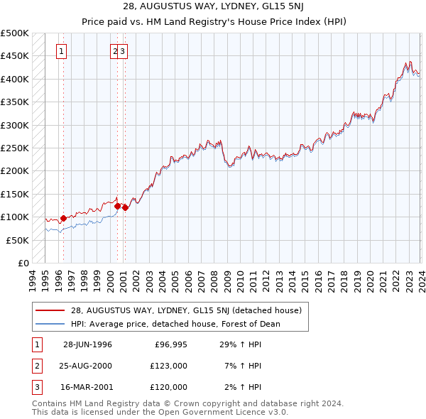 28, AUGUSTUS WAY, LYDNEY, GL15 5NJ: Price paid vs HM Land Registry's House Price Index