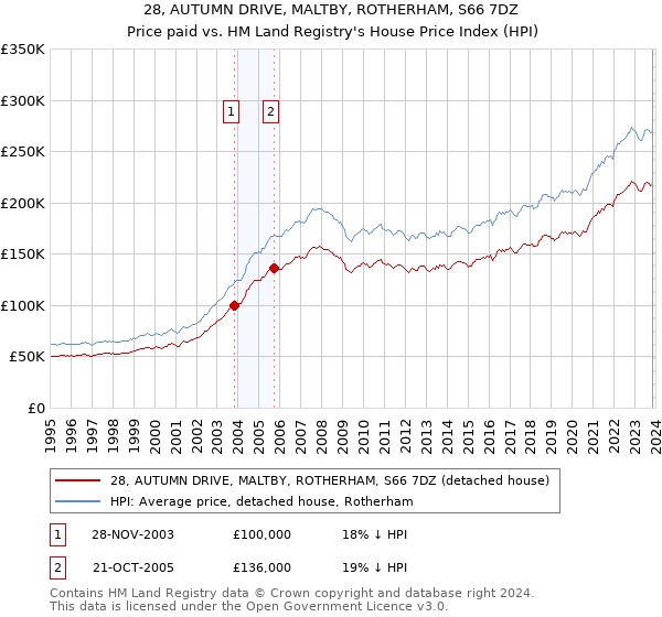 28, AUTUMN DRIVE, MALTBY, ROTHERHAM, S66 7DZ: Price paid vs HM Land Registry's House Price Index