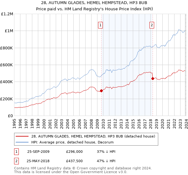 28, AUTUMN GLADES, HEMEL HEMPSTEAD, HP3 8UB: Price paid vs HM Land Registry's House Price Index