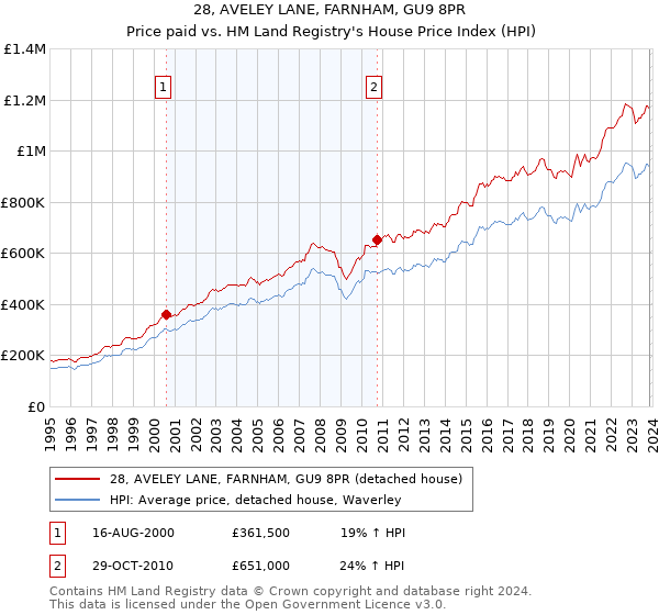 28, AVELEY LANE, FARNHAM, GU9 8PR: Price paid vs HM Land Registry's House Price Index