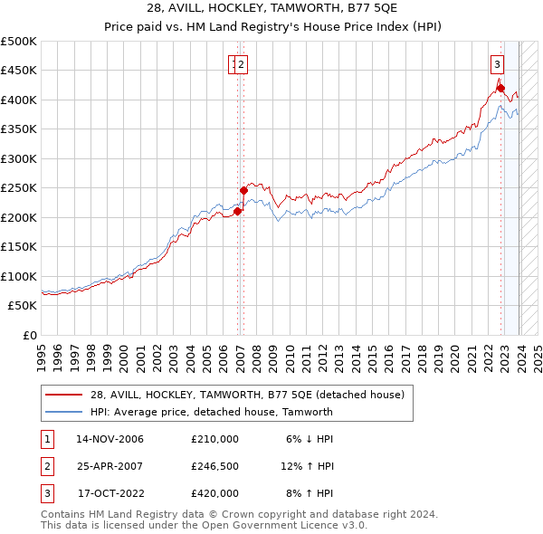 28, AVILL, HOCKLEY, TAMWORTH, B77 5QE: Price paid vs HM Land Registry's House Price Index
