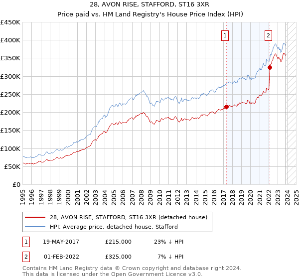 28, AVON RISE, STAFFORD, ST16 3XR: Price paid vs HM Land Registry's House Price Index