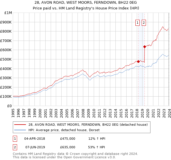 28, AVON ROAD, WEST MOORS, FERNDOWN, BH22 0EG: Price paid vs HM Land Registry's House Price Index
