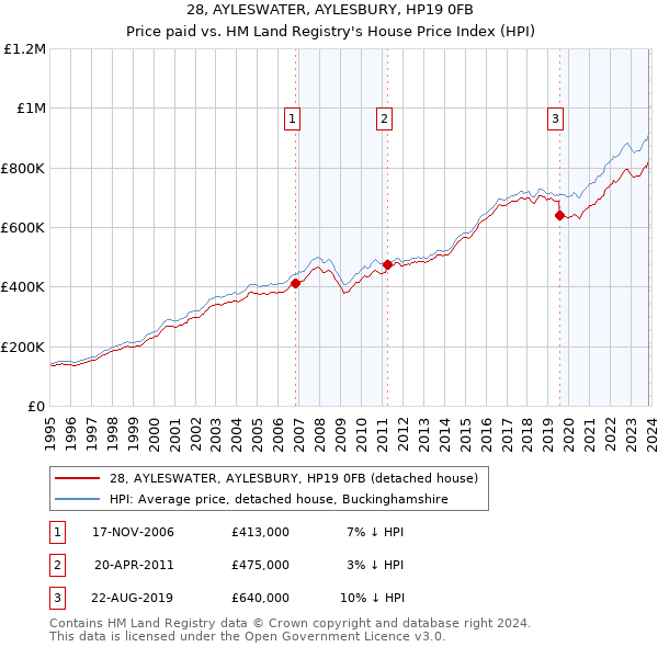 28, AYLESWATER, AYLESBURY, HP19 0FB: Price paid vs HM Land Registry's House Price Index