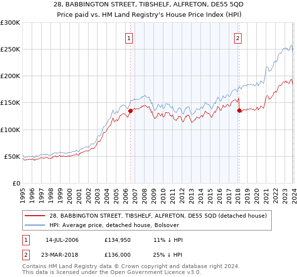28, BABBINGTON STREET, TIBSHELF, ALFRETON, DE55 5QD: Price paid vs HM Land Registry's House Price Index