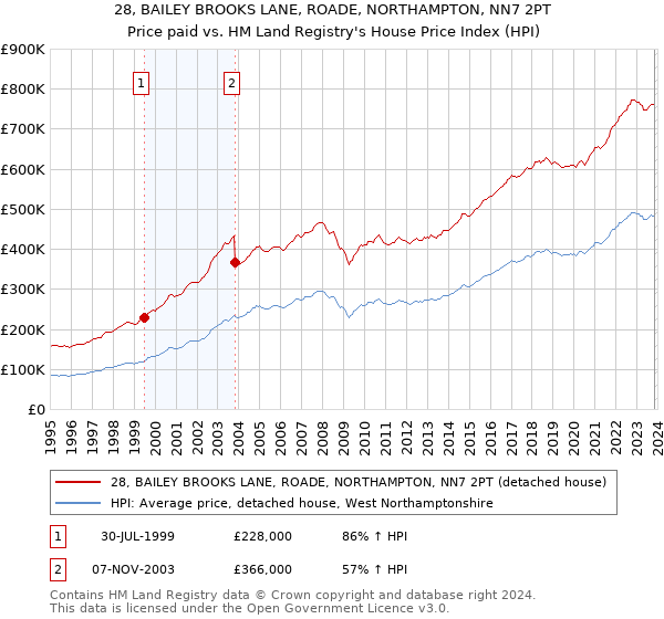 28, BAILEY BROOKS LANE, ROADE, NORTHAMPTON, NN7 2PT: Price paid vs HM Land Registry's House Price Index