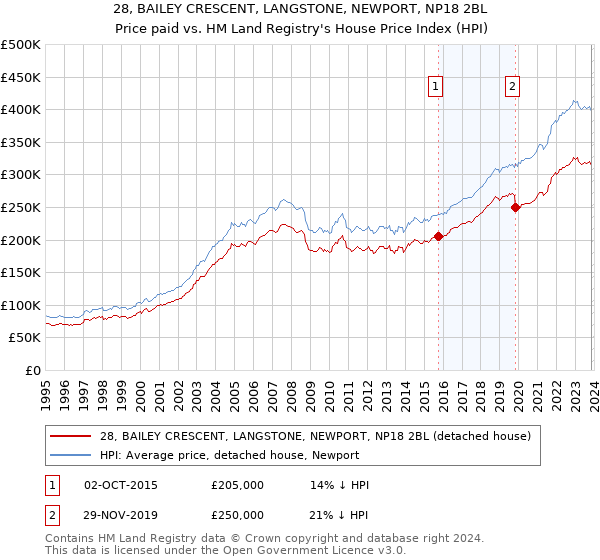 28, BAILEY CRESCENT, LANGSTONE, NEWPORT, NP18 2BL: Price paid vs HM Land Registry's House Price Index