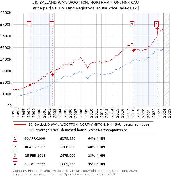 28, BALLAND WAY, WOOTTON, NORTHAMPTON, NN4 6AU: Price paid vs HM Land Registry's House Price Index