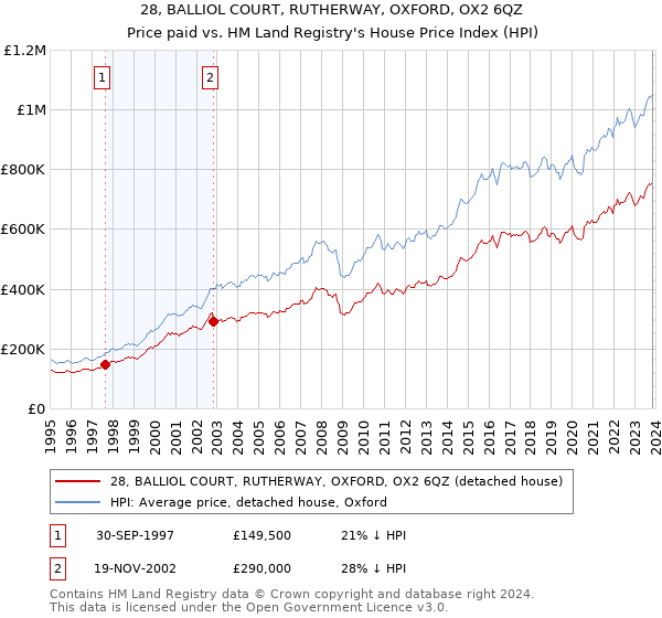 28, BALLIOL COURT, RUTHERWAY, OXFORD, OX2 6QZ: Price paid vs HM Land Registry's House Price Index