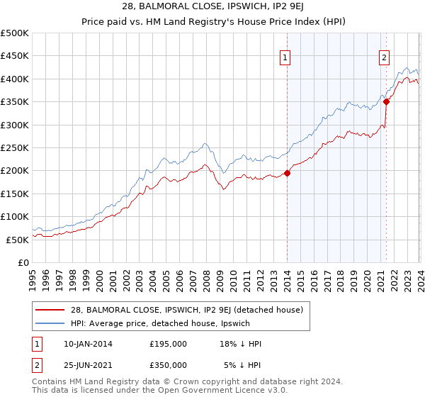 28, BALMORAL CLOSE, IPSWICH, IP2 9EJ: Price paid vs HM Land Registry's House Price Index