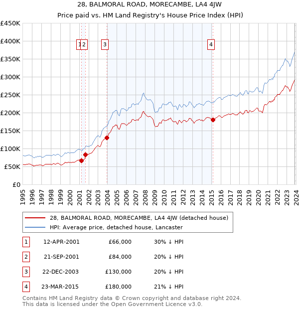 28, BALMORAL ROAD, MORECAMBE, LA4 4JW: Price paid vs HM Land Registry's House Price Index