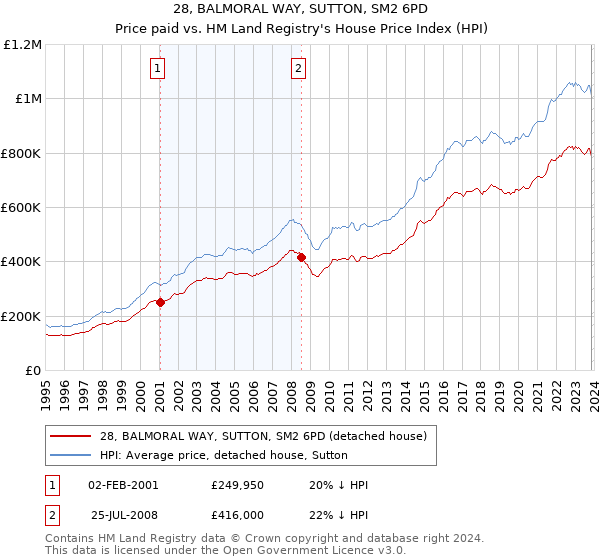 28, BALMORAL WAY, SUTTON, SM2 6PD: Price paid vs HM Land Registry's House Price Index