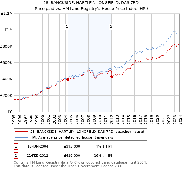 28, BANCKSIDE, HARTLEY, LONGFIELD, DA3 7RD: Price paid vs HM Land Registry's House Price Index