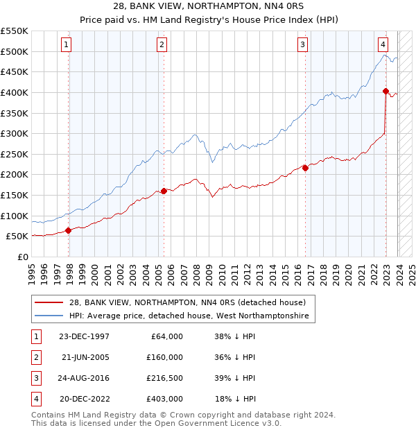28, BANK VIEW, NORTHAMPTON, NN4 0RS: Price paid vs HM Land Registry's House Price Index