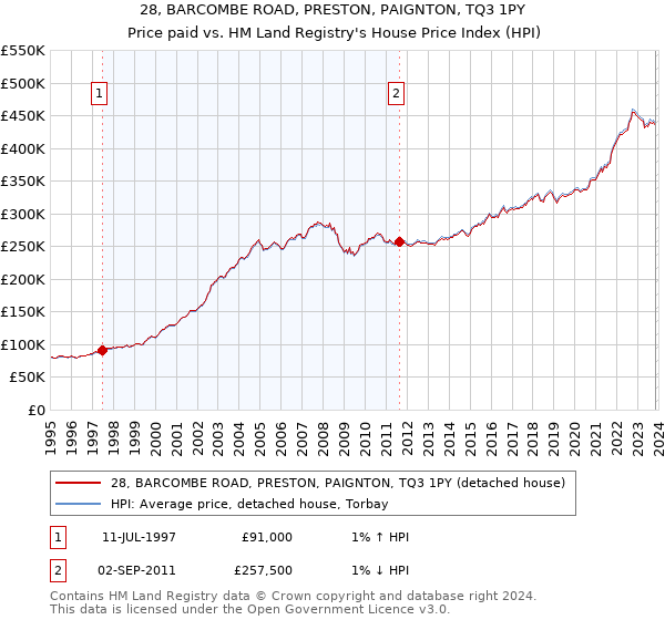 28, BARCOMBE ROAD, PRESTON, PAIGNTON, TQ3 1PY: Price paid vs HM Land Registry's House Price Index