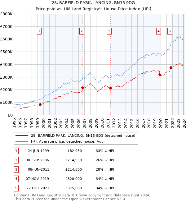 28, BARFIELD PARK, LANCING, BN15 9DG: Price paid vs HM Land Registry's House Price Index