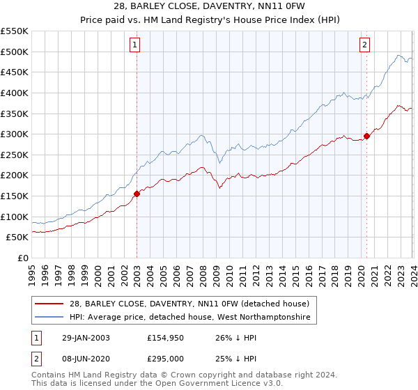 28, BARLEY CLOSE, DAVENTRY, NN11 0FW: Price paid vs HM Land Registry's House Price Index