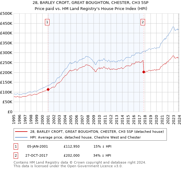 28, BARLEY CROFT, GREAT BOUGHTON, CHESTER, CH3 5SP: Price paid vs HM Land Registry's House Price Index