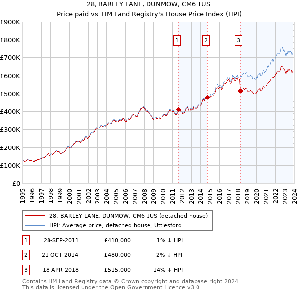 28, BARLEY LANE, DUNMOW, CM6 1US: Price paid vs HM Land Registry's House Price Index