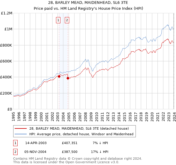 28, BARLEY MEAD, MAIDENHEAD, SL6 3TE: Price paid vs HM Land Registry's House Price Index