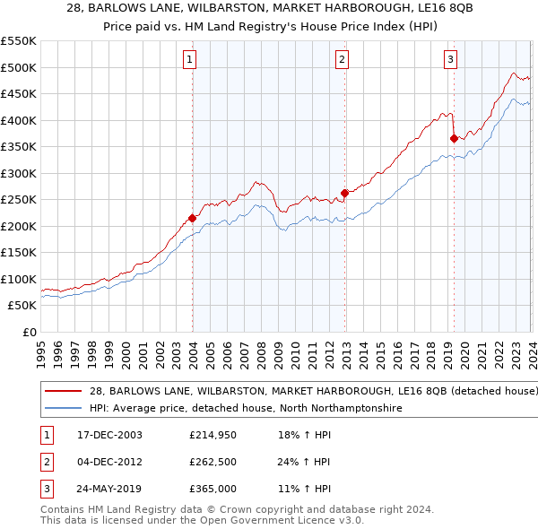 28, BARLOWS LANE, WILBARSTON, MARKET HARBOROUGH, LE16 8QB: Price paid vs HM Land Registry's House Price Index