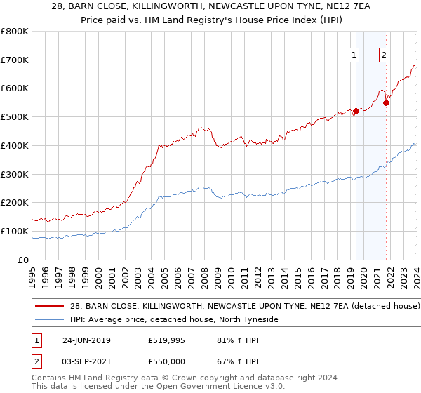 28, BARN CLOSE, KILLINGWORTH, NEWCASTLE UPON TYNE, NE12 7EA: Price paid vs HM Land Registry's House Price Index