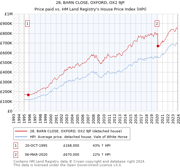 28, BARN CLOSE, OXFORD, OX2 9JP: Price paid vs HM Land Registry's House Price Index