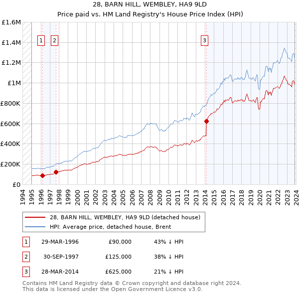 28, BARN HILL, WEMBLEY, HA9 9LD: Price paid vs HM Land Registry's House Price Index