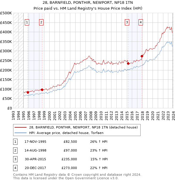28, BARNFIELD, PONTHIR, NEWPORT, NP18 1TN: Price paid vs HM Land Registry's House Price Index