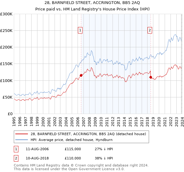 28, BARNFIELD STREET, ACCRINGTON, BB5 2AQ: Price paid vs HM Land Registry's House Price Index