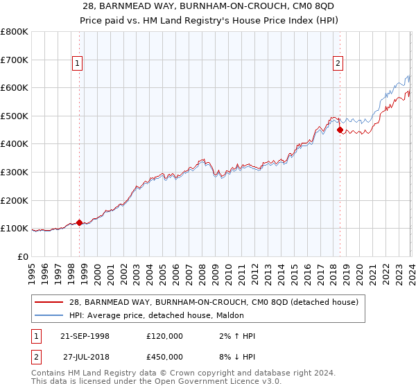 28, BARNMEAD WAY, BURNHAM-ON-CROUCH, CM0 8QD: Price paid vs HM Land Registry's House Price Index