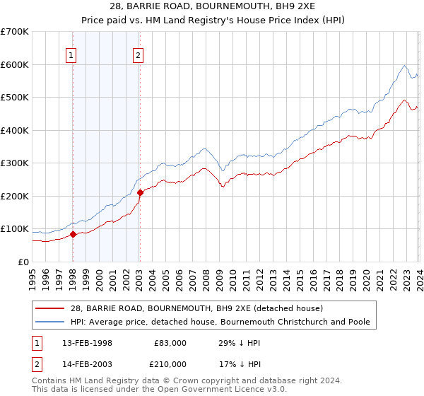 28, BARRIE ROAD, BOURNEMOUTH, BH9 2XE: Price paid vs HM Land Registry's House Price Index